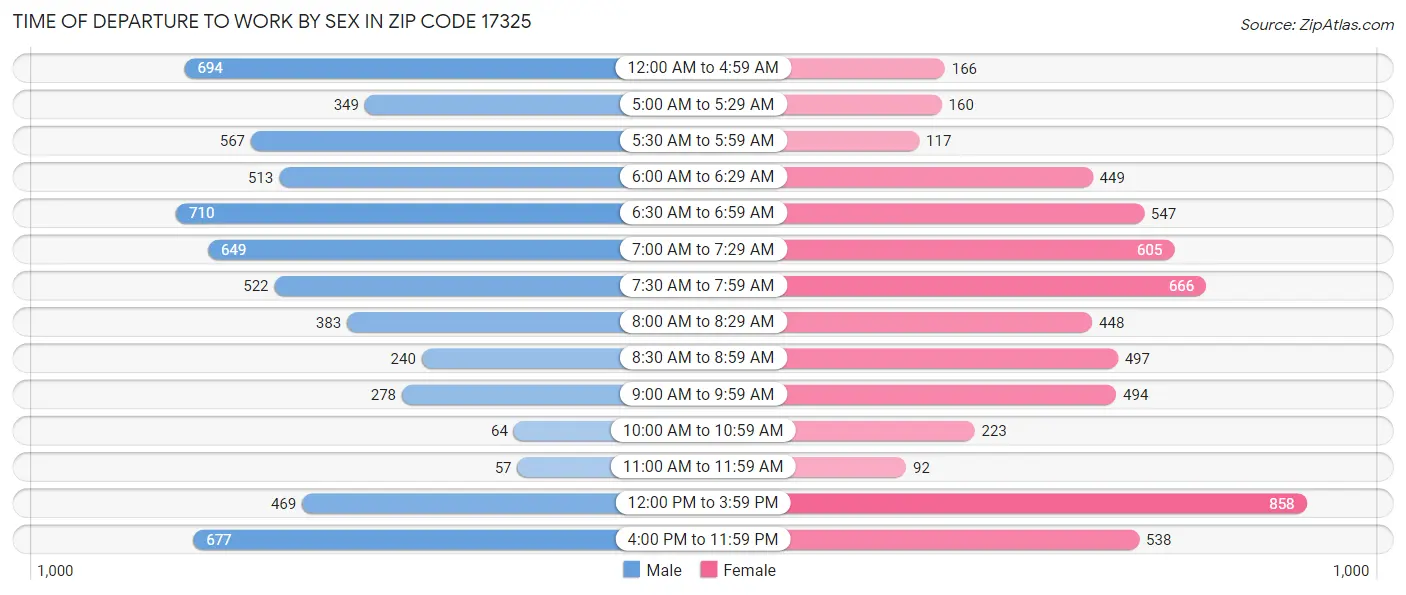 Time of Departure to Work by Sex in Zip Code 17325