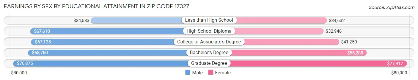 Earnings by Sex by Educational Attainment in Zip Code 17327