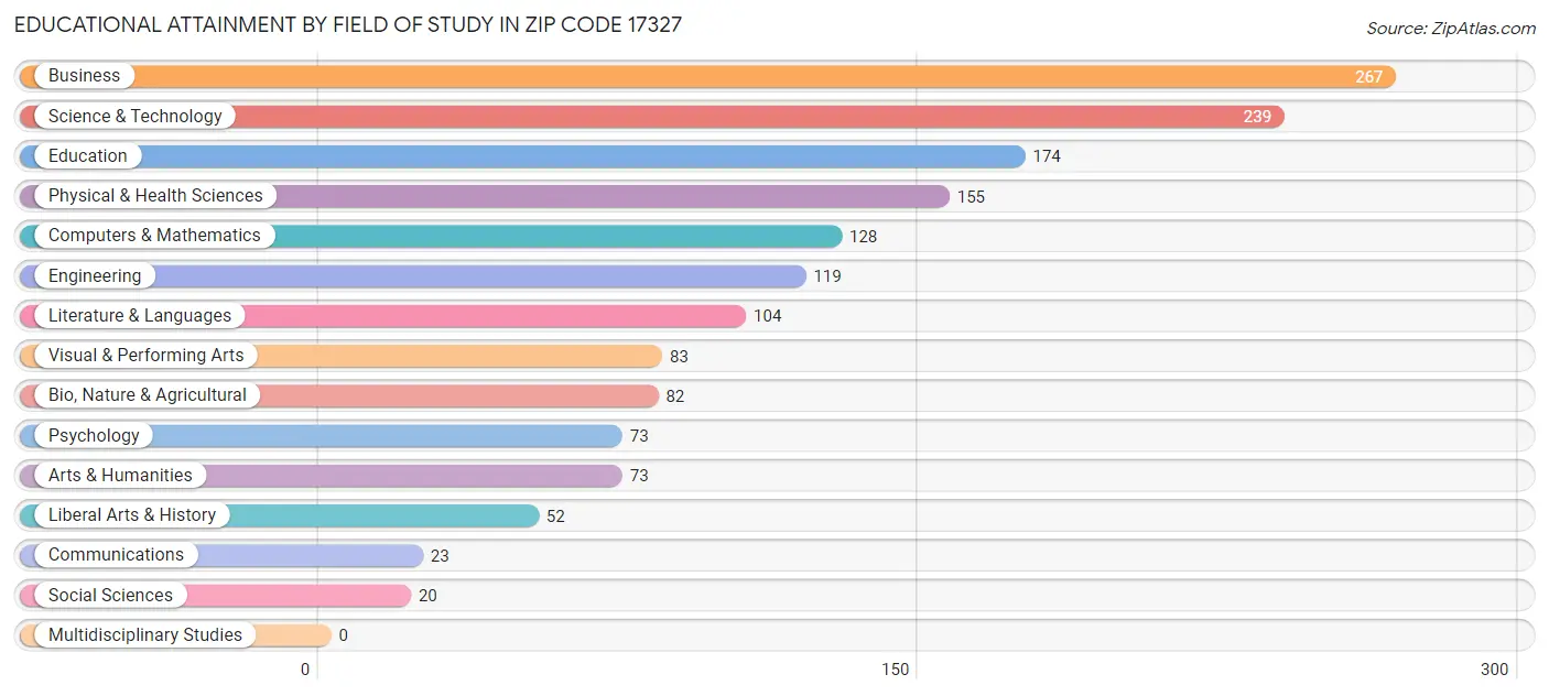 Educational Attainment by Field of Study in Zip Code 17327