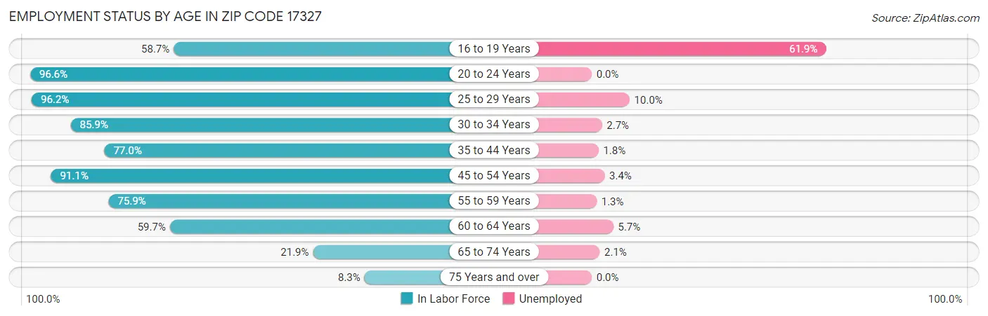 Employment Status by Age in Zip Code 17327