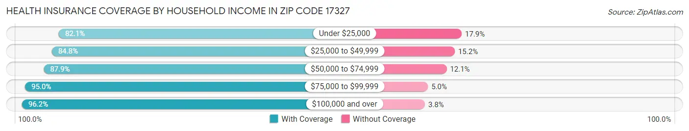 Health Insurance Coverage by Household Income in Zip Code 17327