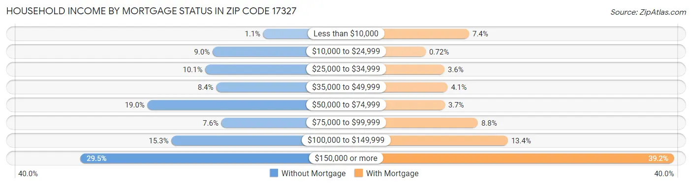 Household Income by Mortgage Status in Zip Code 17327