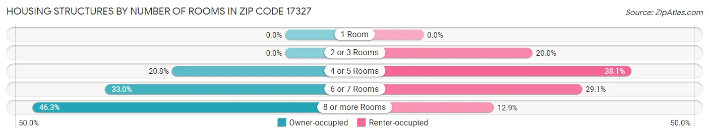 Housing Structures by Number of Rooms in Zip Code 17327