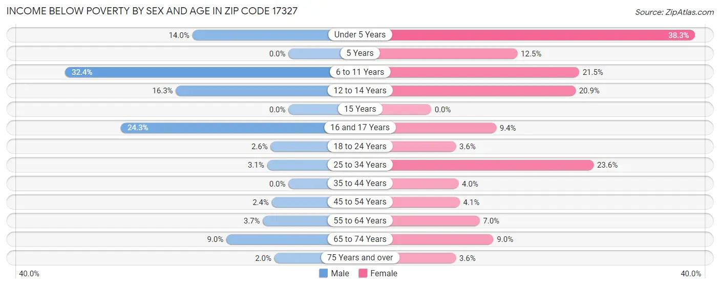 Income Below Poverty by Sex and Age in Zip Code 17327