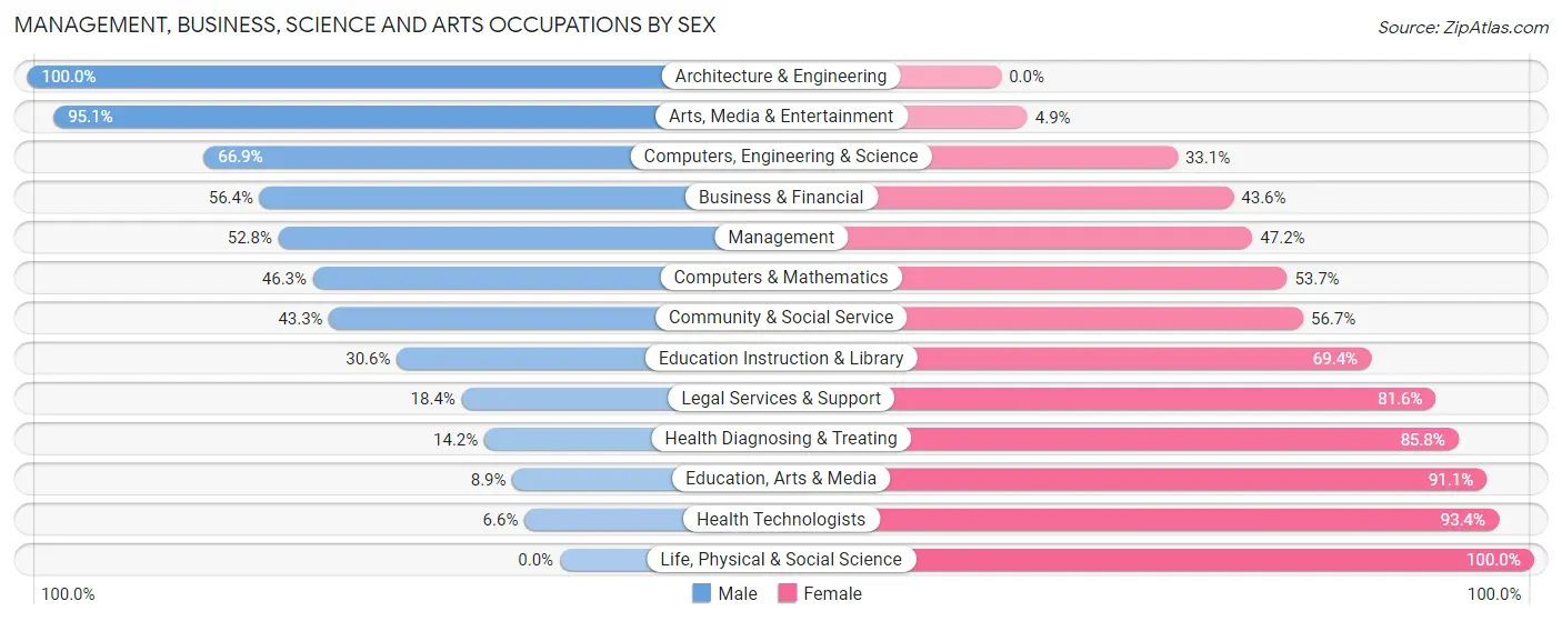 Management, Business, Science and Arts Occupations by Sex in Zip Code 17327