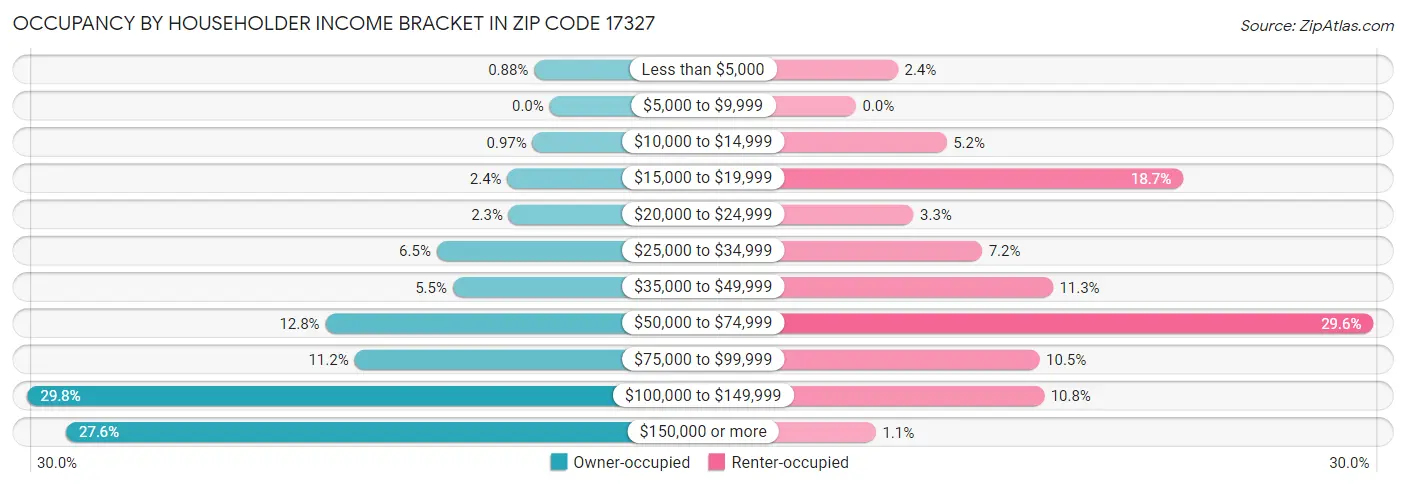 Occupancy by Householder Income Bracket in Zip Code 17327