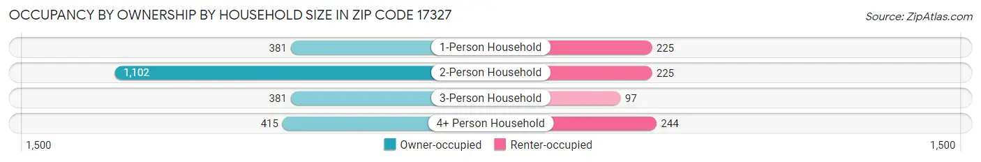 Occupancy by Ownership by Household Size in Zip Code 17327
