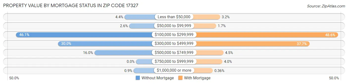 Property Value by Mortgage Status in Zip Code 17327
