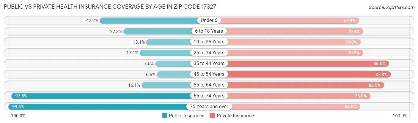 Public vs Private Health Insurance Coverage by Age in Zip Code 17327