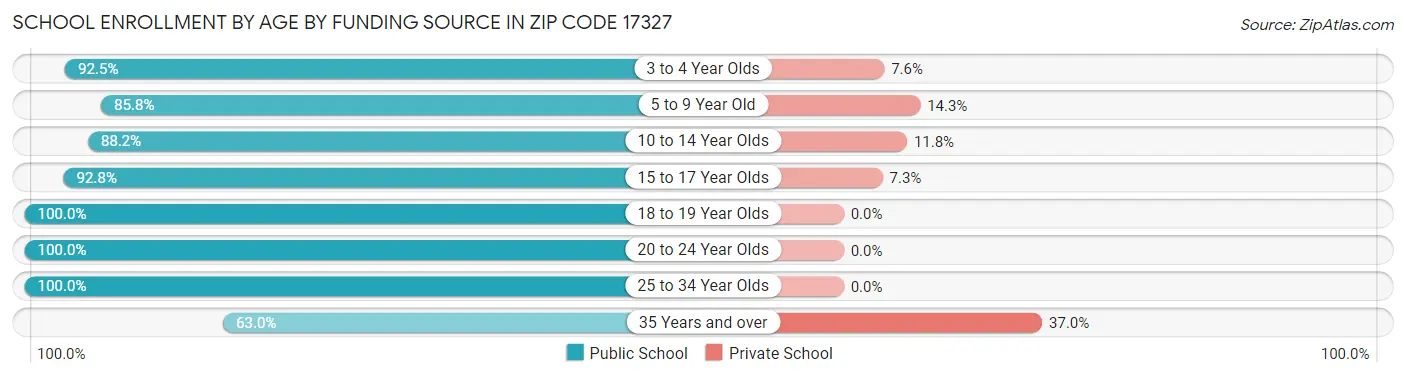 School Enrollment by Age by Funding Source in Zip Code 17327