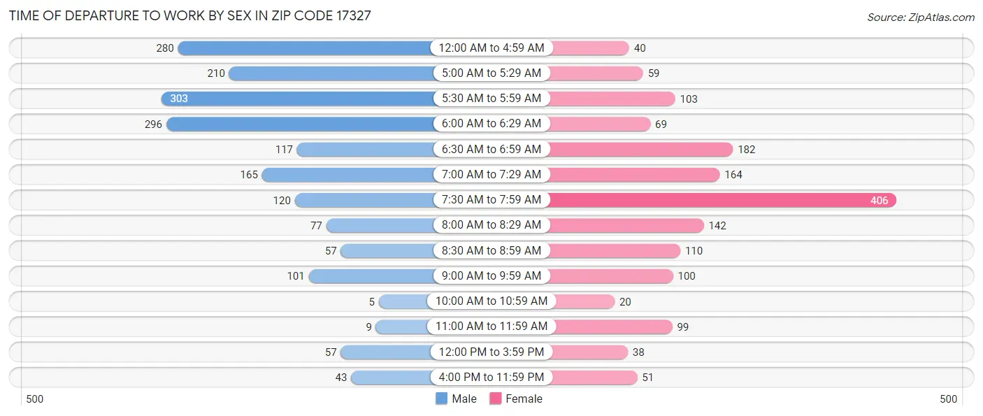 Time of Departure to Work by Sex in Zip Code 17327