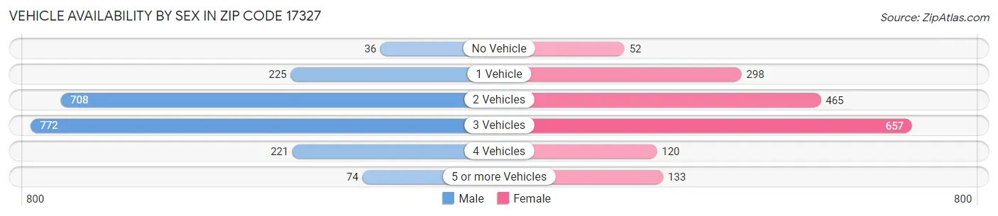 Vehicle Availability by Sex in Zip Code 17327