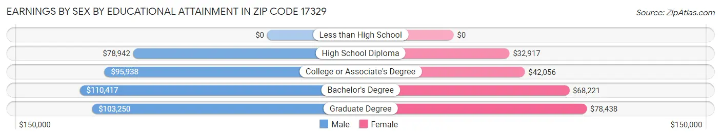 Earnings by Sex by Educational Attainment in Zip Code 17329