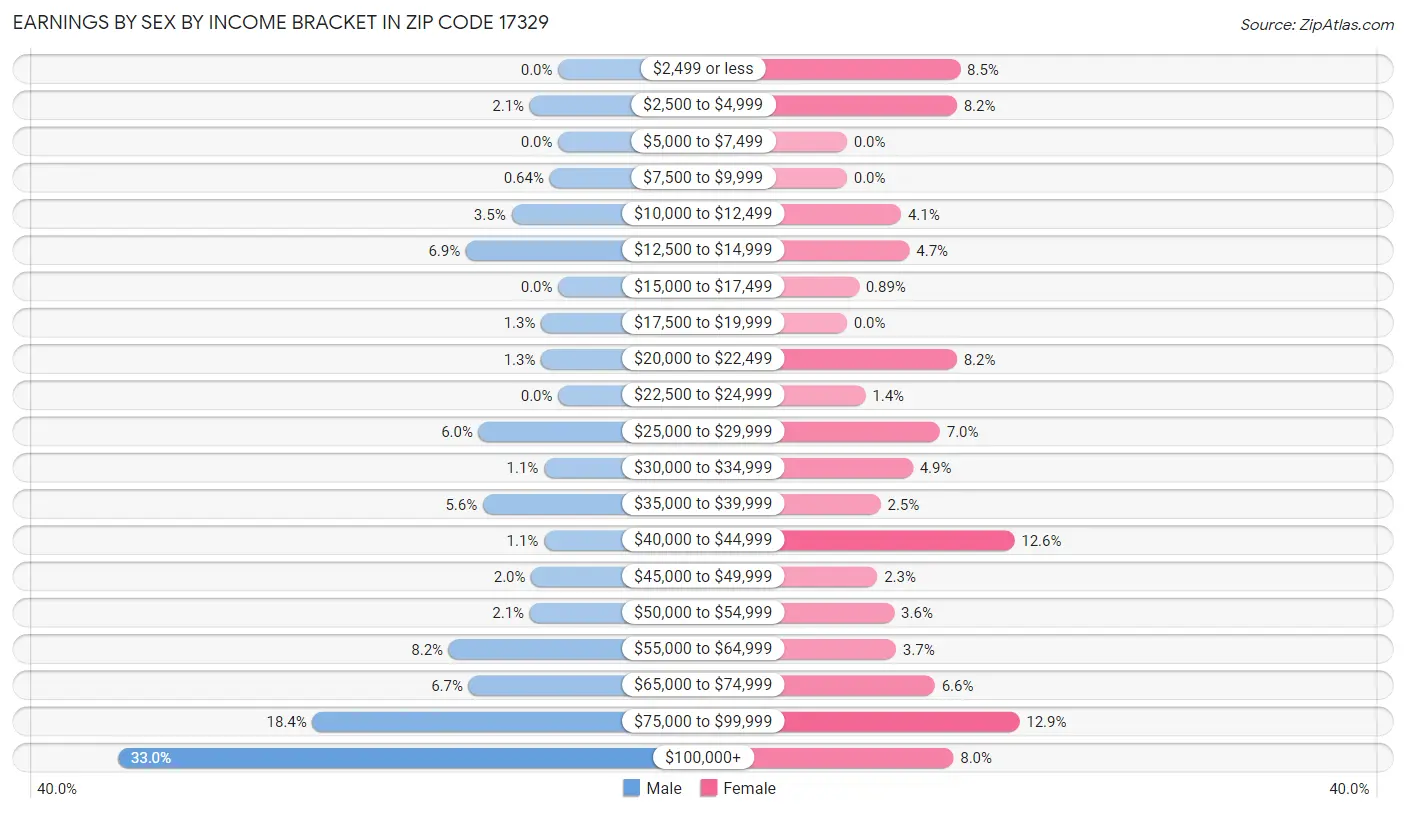 Earnings by Sex by Income Bracket in Zip Code 17329