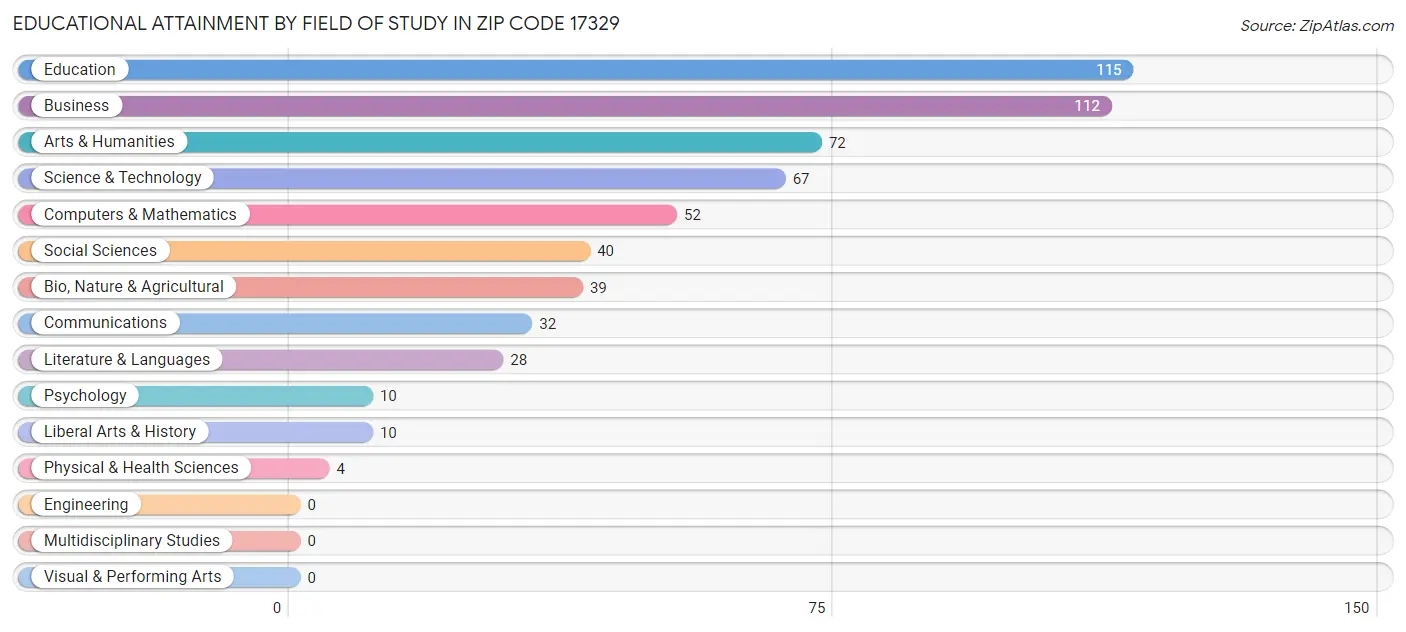 Educational Attainment by Field of Study in Zip Code 17329