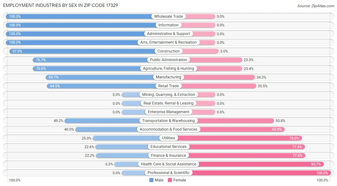 Employment Industries by Sex in Zip Code 17329