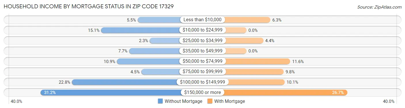 Household Income by Mortgage Status in Zip Code 17329