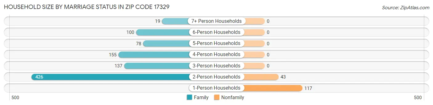 Household Size by Marriage Status in Zip Code 17329
