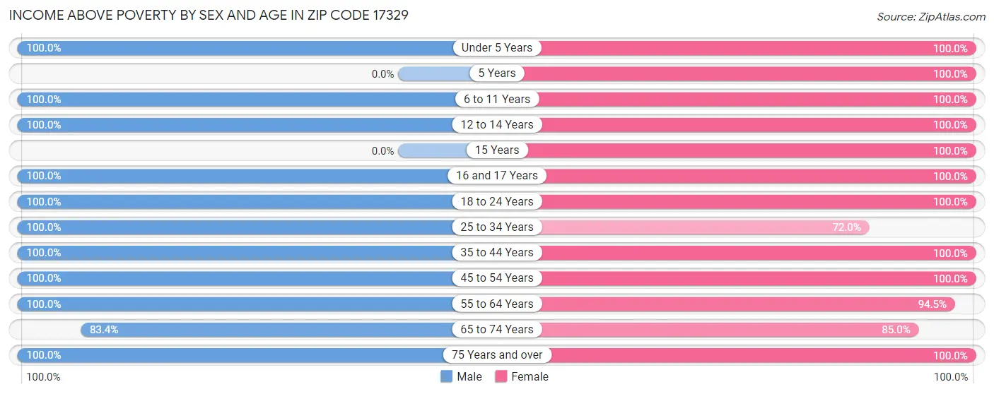 Income Above Poverty by Sex and Age in Zip Code 17329