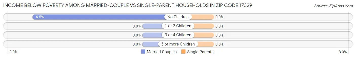 Income Below Poverty Among Married-Couple vs Single-Parent Households in Zip Code 17329