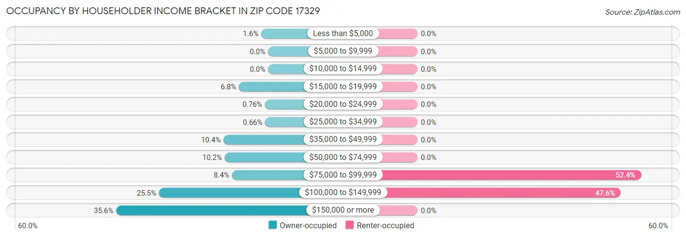 Occupancy by Householder Income Bracket in Zip Code 17329