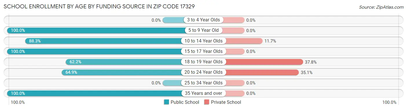 School Enrollment by Age by Funding Source in Zip Code 17329