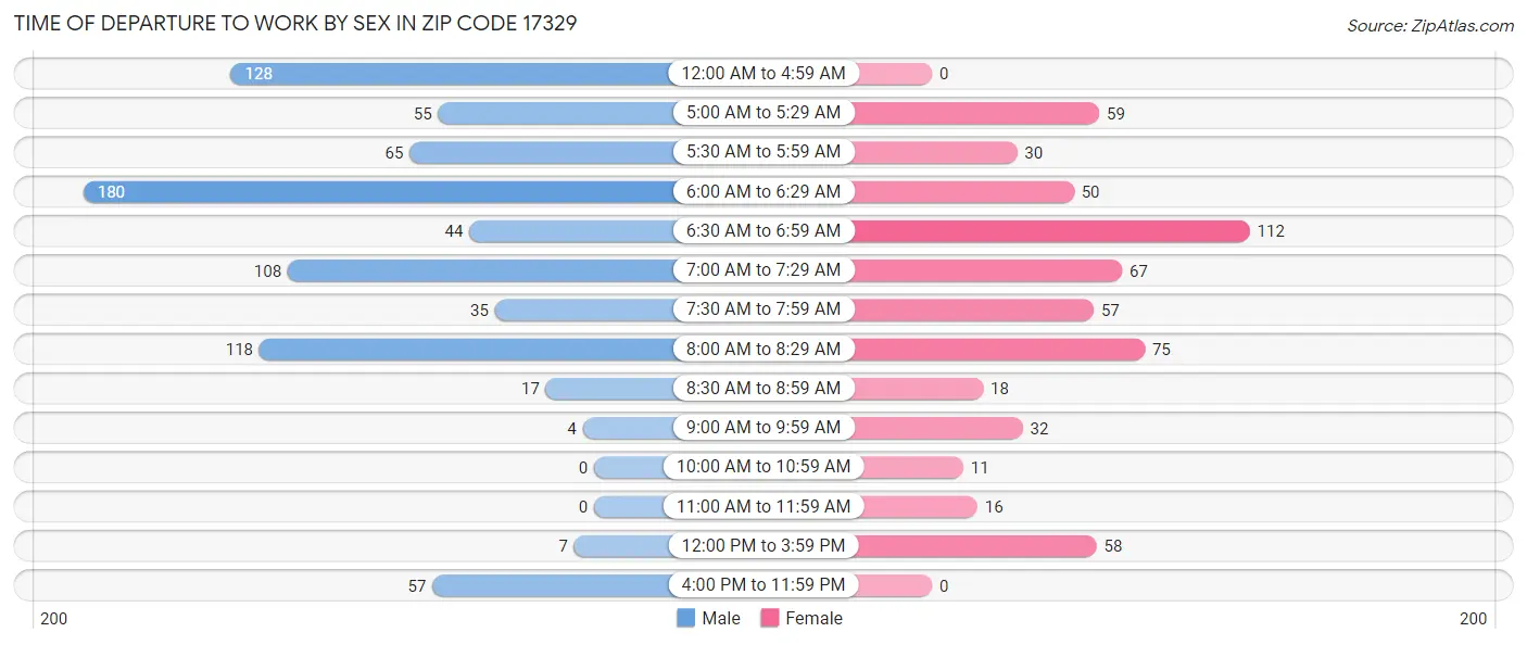 Time of Departure to Work by Sex in Zip Code 17329