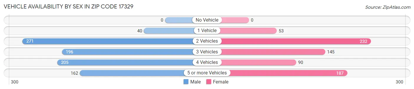 Vehicle Availability by Sex in Zip Code 17329