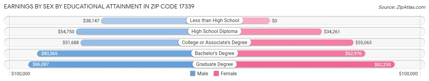 Earnings by Sex by Educational Attainment in Zip Code 17339