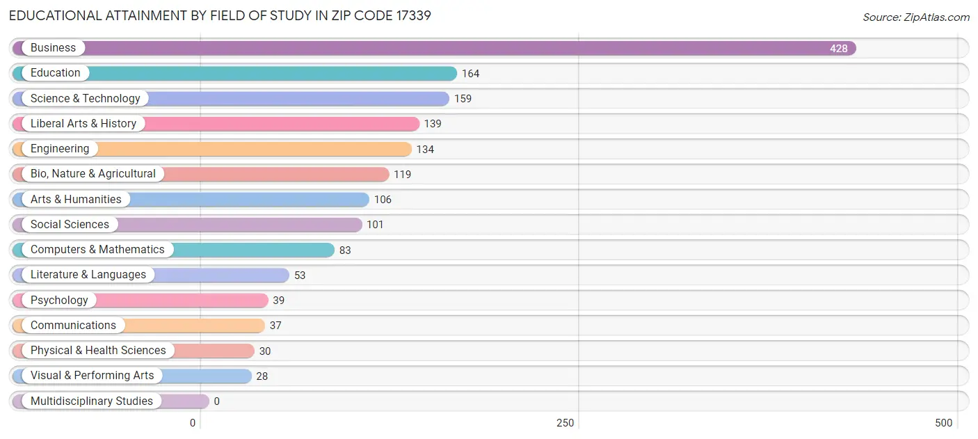 Educational Attainment by Field of Study in Zip Code 17339