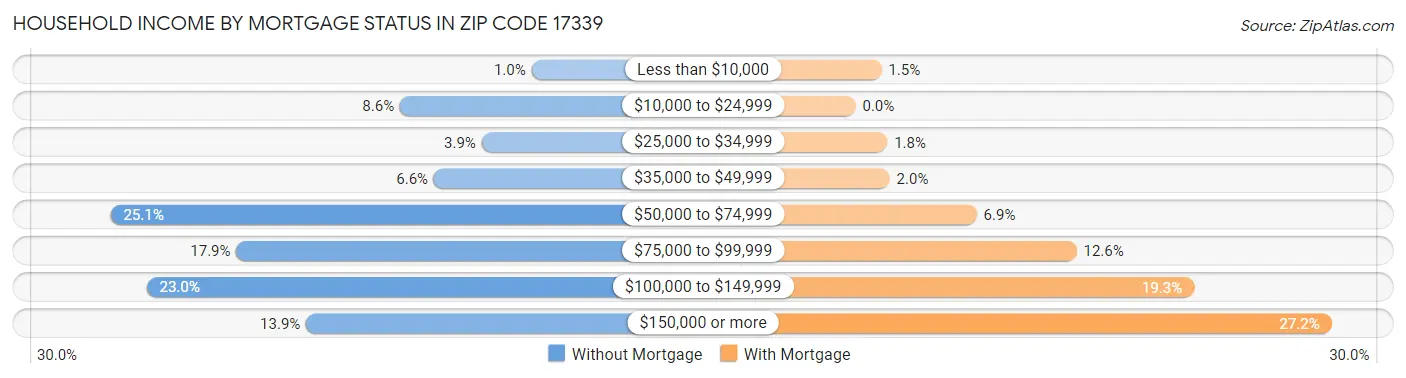 Household Income by Mortgage Status in Zip Code 17339