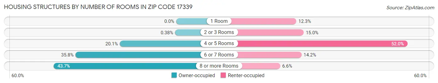 Housing Structures by Number of Rooms in Zip Code 17339