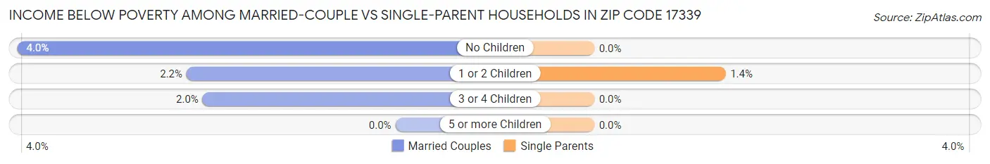 Income Below Poverty Among Married-Couple vs Single-Parent Households in Zip Code 17339