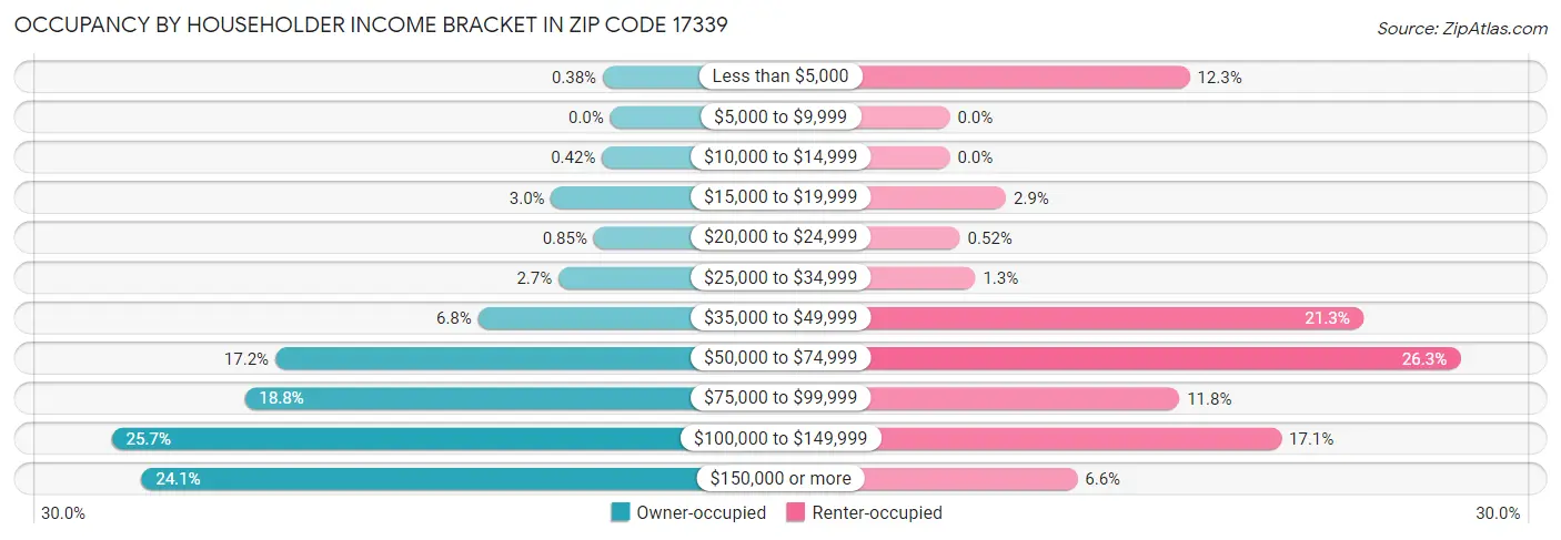 Occupancy by Householder Income Bracket in Zip Code 17339