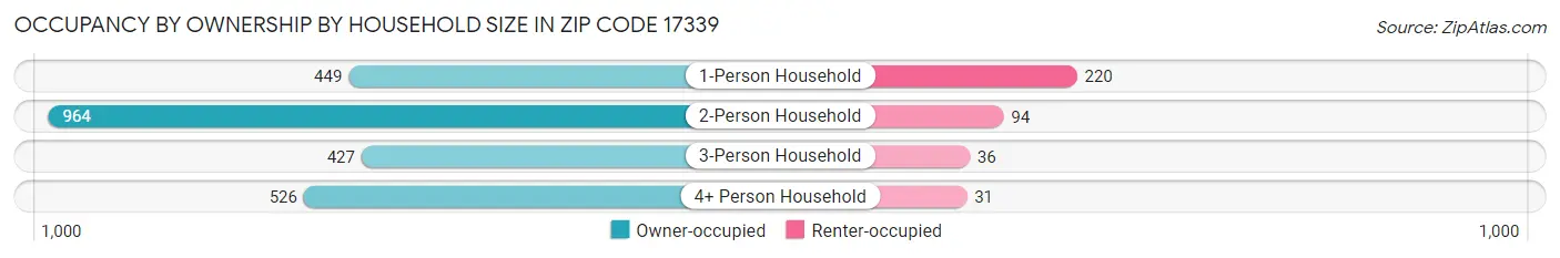 Occupancy by Ownership by Household Size in Zip Code 17339