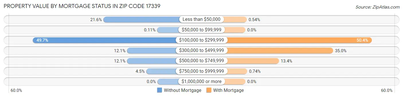 Property Value by Mortgage Status in Zip Code 17339