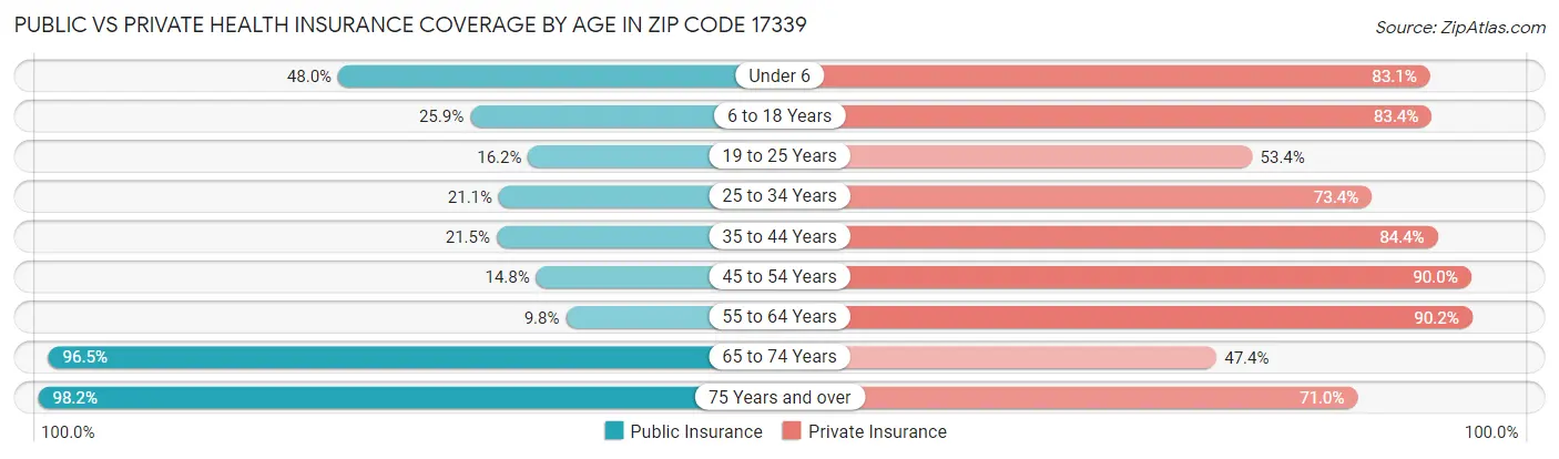 Public vs Private Health Insurance Coverage by Age in Zip Code 17339