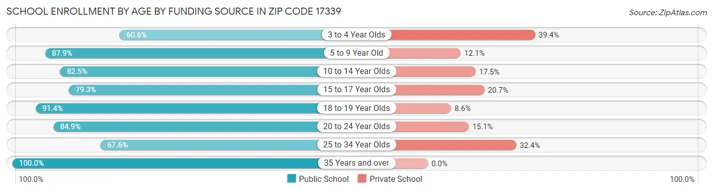 School Enrollment by Age by Funding Source in Zip Code 17339