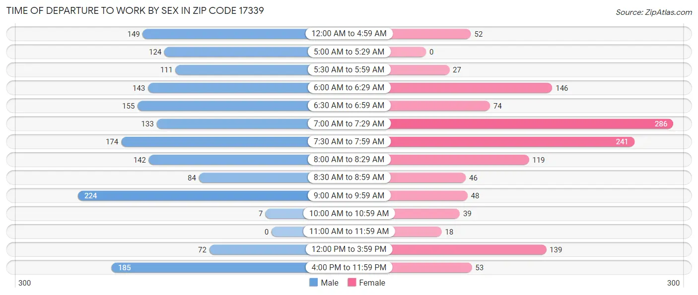 Time of Departure to Work by Sex in Zip Code 17339