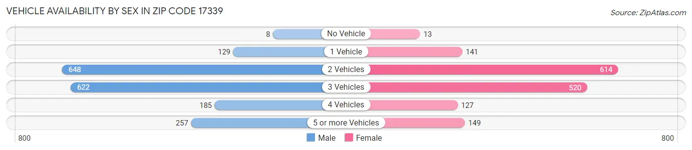 Vehicle Availability by Sex in Zip Code 17339