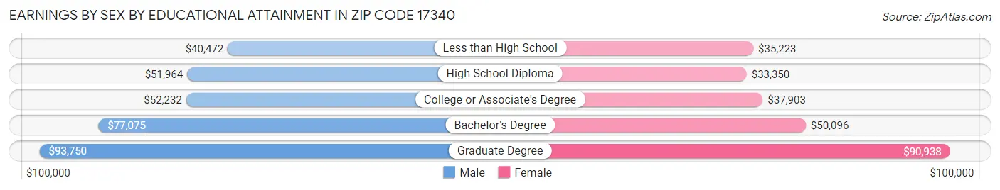 Earnings by Sex by Educational Attainment in Zip Code 17340