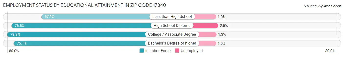 Employment Status by Educational Attainment in Zip Code 17340