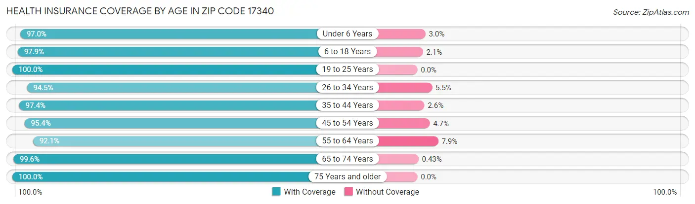 Health Insurance Coverage by Age in Zip Code 17340