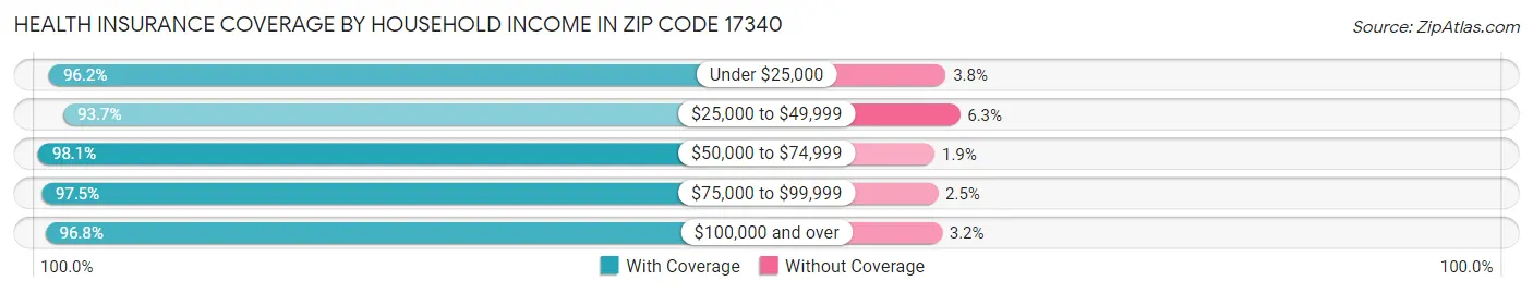 Health Insurance Coverage by Household Income in Zip Code 17340