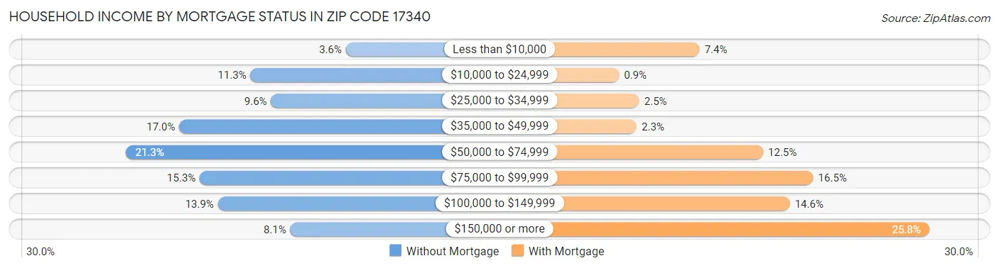Household Income by Mortgage Status in Zip Code 17340