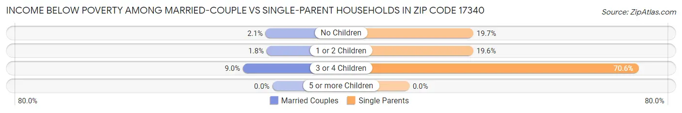 Income Below Poverty Among Married-Couple vs Single-Parent Households in Zip Code 17340