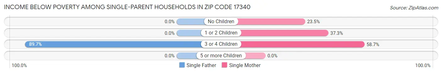 Income Below Poverty Among Single-Parent Households in Zip Code 17340