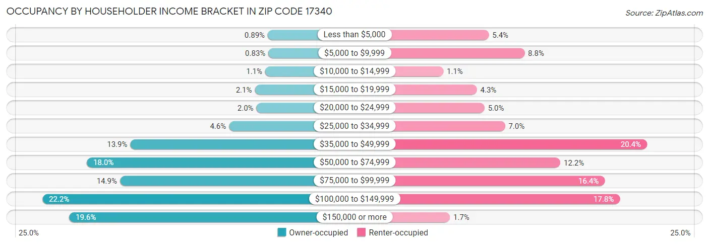 Occupancy by Householder Income Bracket in Zip Code 17340