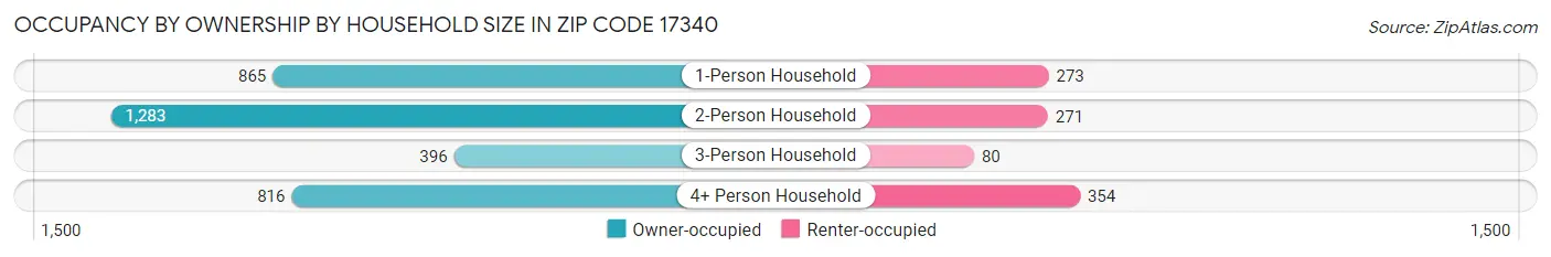Occupancy by Ownership by Household Size in Zip Code 17340