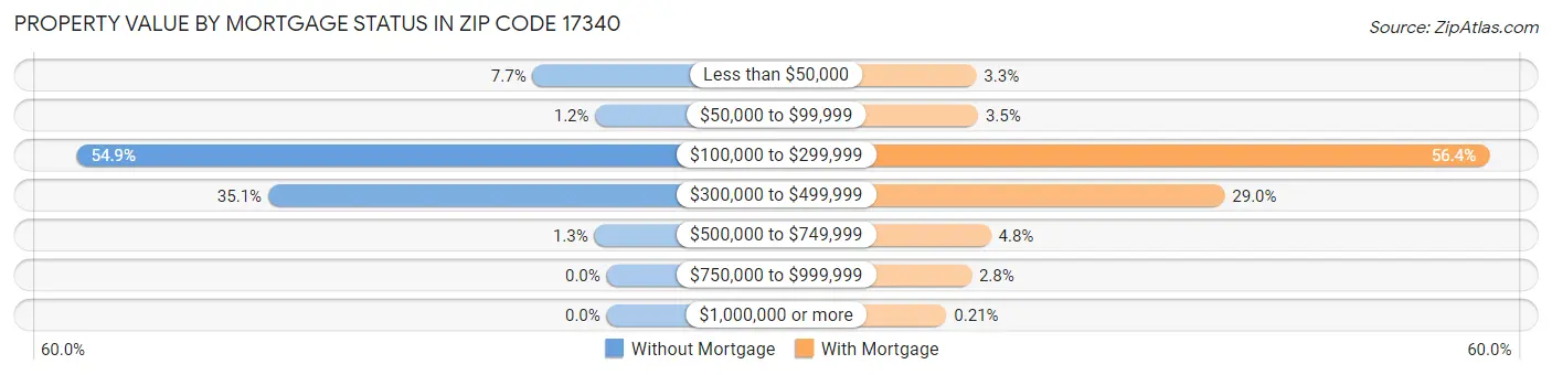 Property Value by Mortgage Status in Zip Code 17340